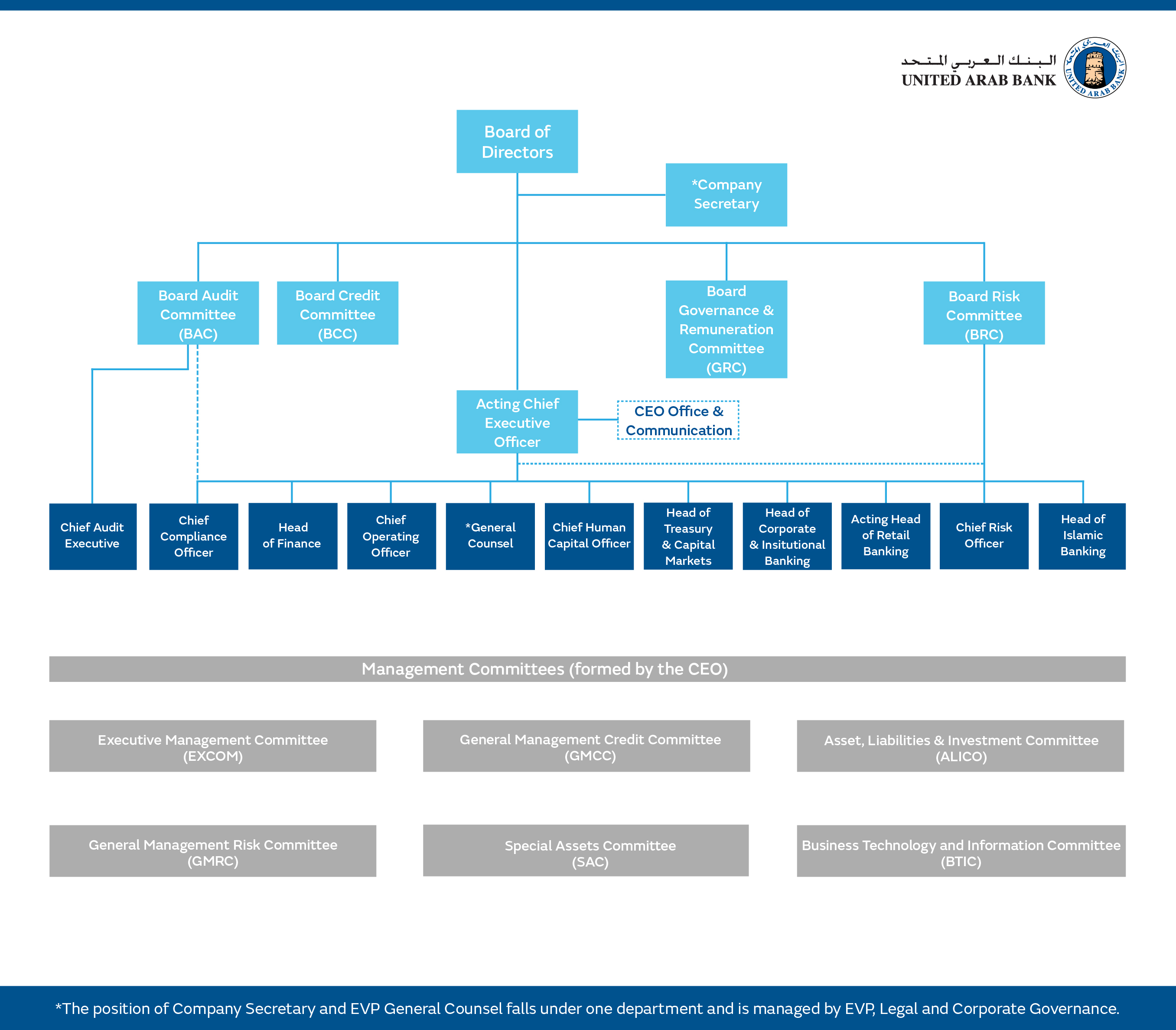 Bank Organizational Chart