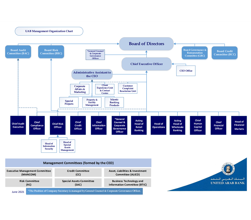 UAB Organization Chart